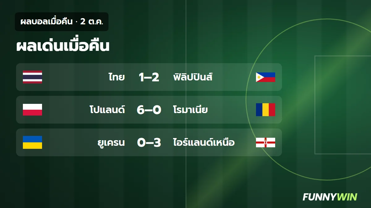 ภาพประกอบ: ผลบอลเมื่อคืน 2 ต.ค.: ไทยแพ้ฟิลิปปินส์ 1-2 โปแลนด์ชนะ 6-0