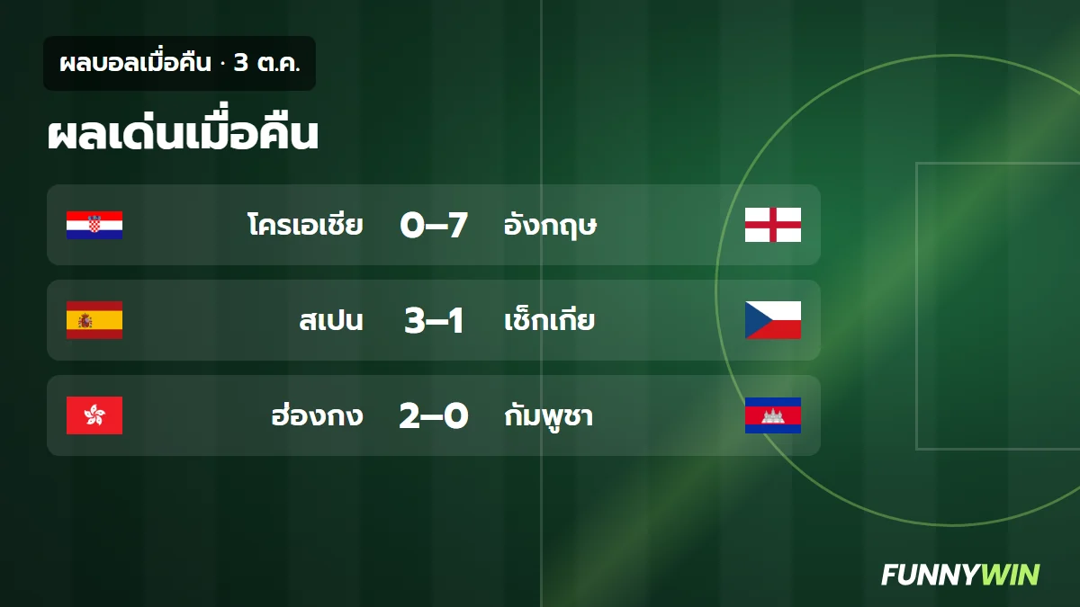 ภาพประกอบ: ผลบอลเมื่อคืน 3 ต.ค.: อังกฤษชนะโครเอเชีย 7-0 สเปนชนะ 3 นัดรวด